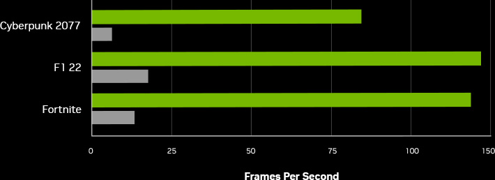 Gaming performance chart