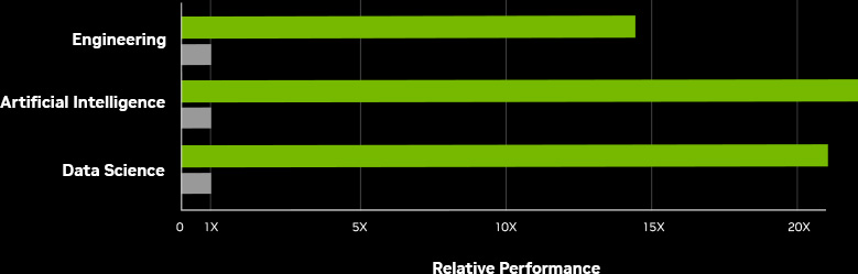 STEM Application Performance